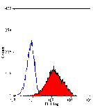 Flow Cytometry - Anti-CD34 Antibody [1H6] (PE) (A279113) - Antibodies.com