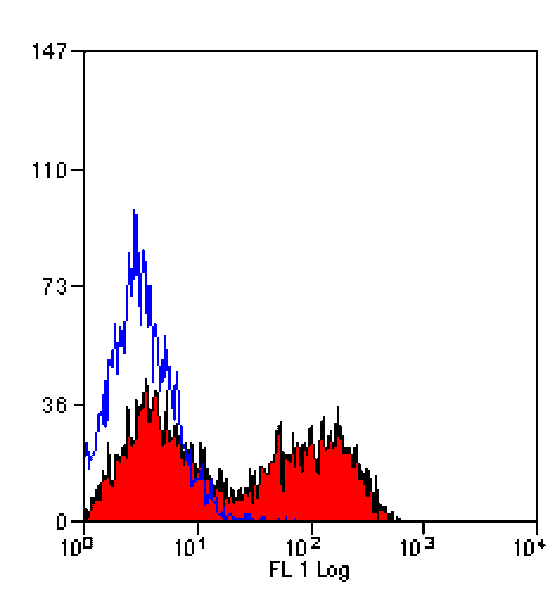Flow Cytometry - Anti-CD5 Antibody [1H6/8] (FITC) (A279115) - Antibodies.com