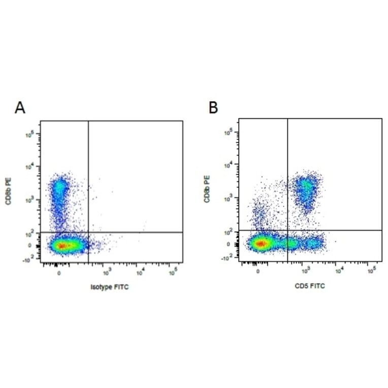 Flow Cytometry - Anti-CD5 Antibody [1H6/8] (FITC) (A279115) - Antibodies.com