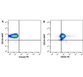 Flow Cytometry - Anti-IGF1 Receptor Antibody [1H7] (PE) (A279116) - Antibodies.com