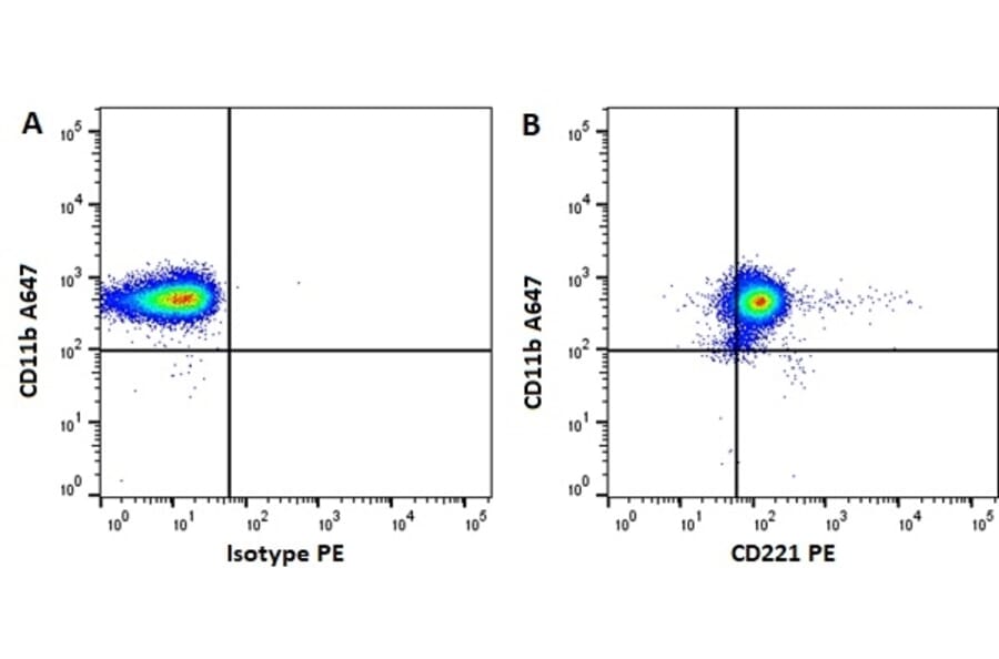 Flow Cytometry - Anti-IGF1 Receptor Antibody [1H7] (PE) (A279116) - Antibodies.com