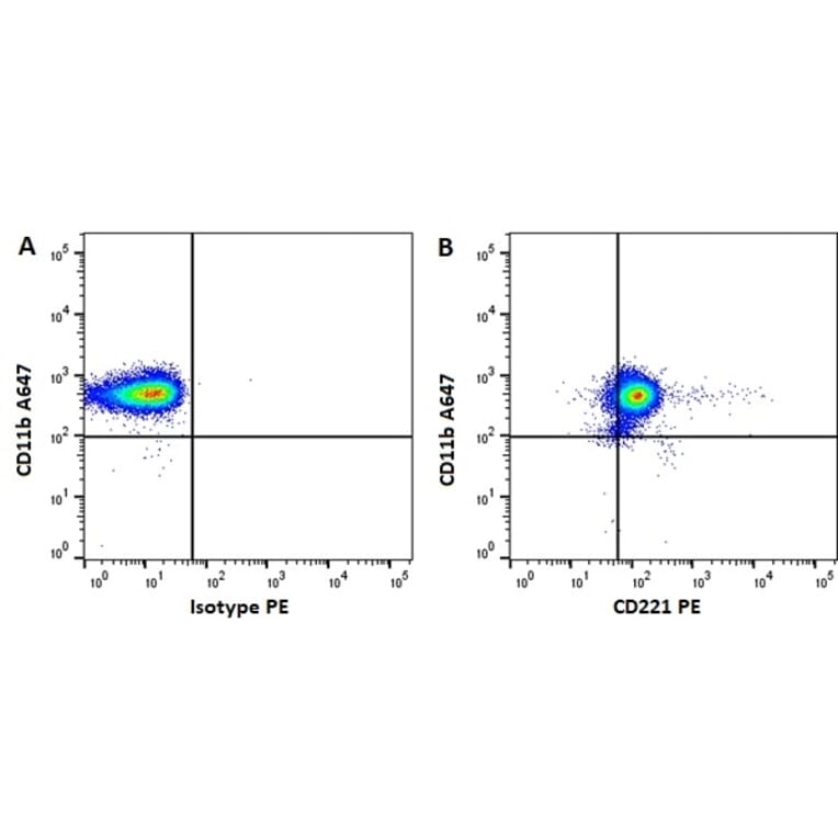 Flow Cytometry - Anti-IGF1 Receptor Antibody [1H7] (PE) (A279116) - Antibodies.com