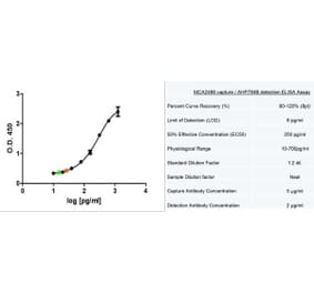 ELISA - Anti-MCP1 Antibody [2.2-4H5-1A11] - BSA and Azide free (A279120) - Antibodies.com