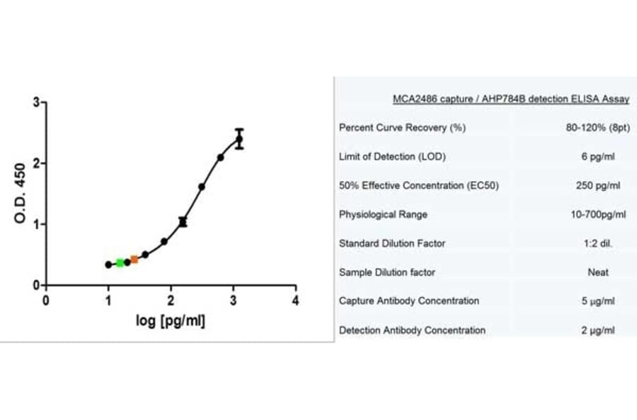ELISA - Anti-MCP1 Antibody [2.2-4H5-1A11] - BSA and Azide free (A279120) - Antibodies.com