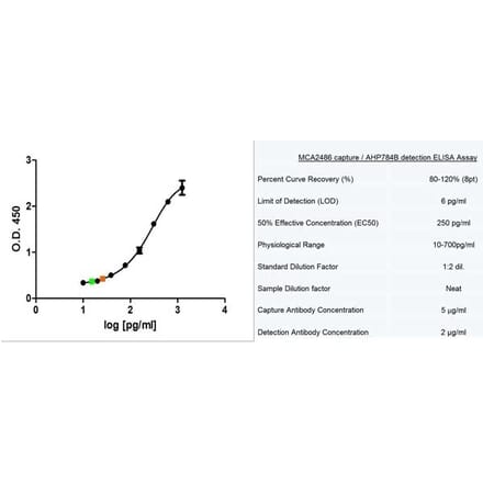 ELISA - Anti-MCP1 Antibody [2.2-4H5-1A11] - BSA and Azide free (A279120) - Antibodies.com