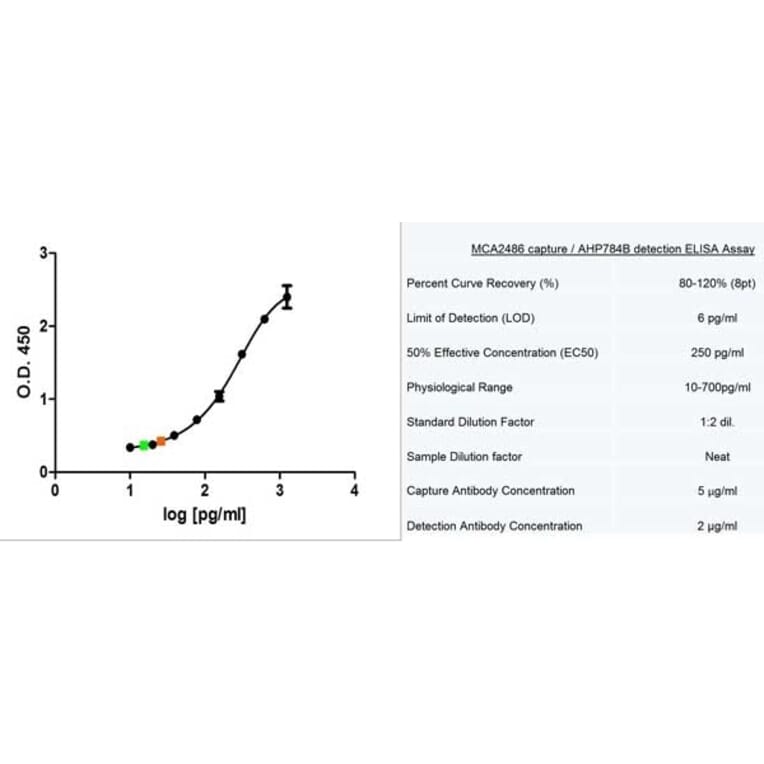 ELISA - Anti-MCP1 Antibody [2.2-4H5-1A11] - BSA and Azide free (A279120) - Antibodies.com