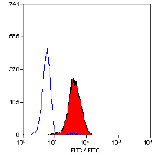 Flow Cytometry - Anti-Leukotriene B4 Receptor / BLT Antibody [202/7B1] (A279128) - Antibodies.com