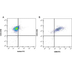 Flow Cytometry - Anti-CD86 Antibody [24F] (FITC) (A279142) - Antibodies.com