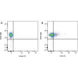 Flow Cytometry - Anti-CD86 Antibody [24F] (PE) (A279143) - Antibodies.com