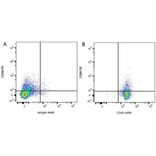 Flow Cytometry - Anti-CD86 Antibody [24F] (PE) (A279143) - Antibodies.com