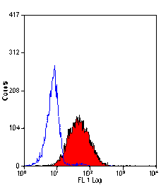 Flow Cytometry - Anti-EMR2 Antibody [2A1] (PE) (A279156) - Antibodies.com