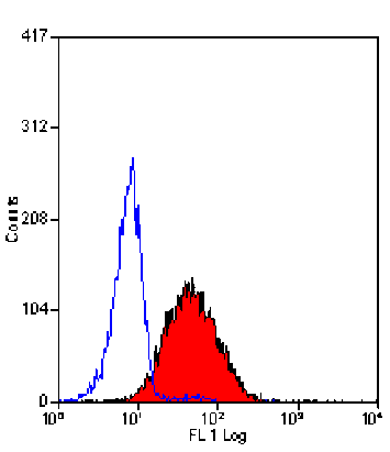 Flow Cytometry - Anti-EMR2 Antibody [2A1] (PE) (A279156) - Antibodies.com