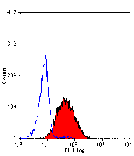 Flow Cytometry - Anti-EMR2 Antibody [2A1] (PE) (A279156) - Antibodies.com