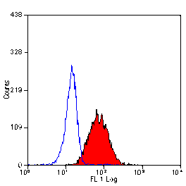 Flow Cytometry - Anti-EMR2 Antibody [2A1] (A279157) - Antibodies.com