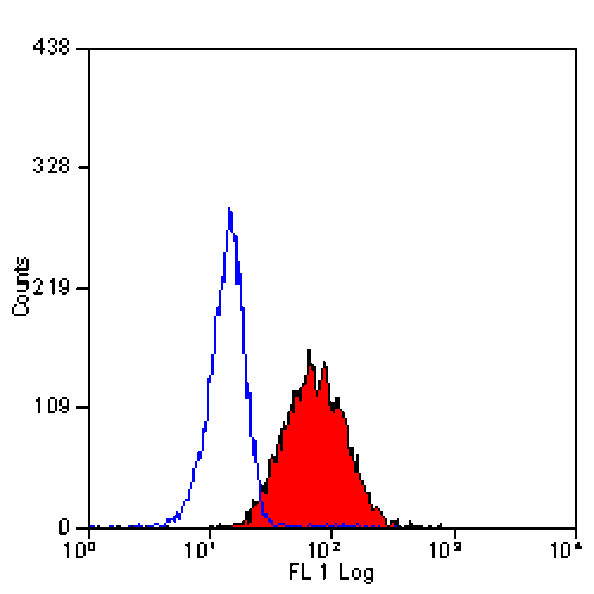 Flow Cytometry - Anti-EMR2 Antibody [2A1] (A279157) - Antibodies.com