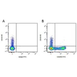 Flow Cytometry - Anti-CD163 Antibody [2A10/11] (PE) (A279160) - Antibodies.com