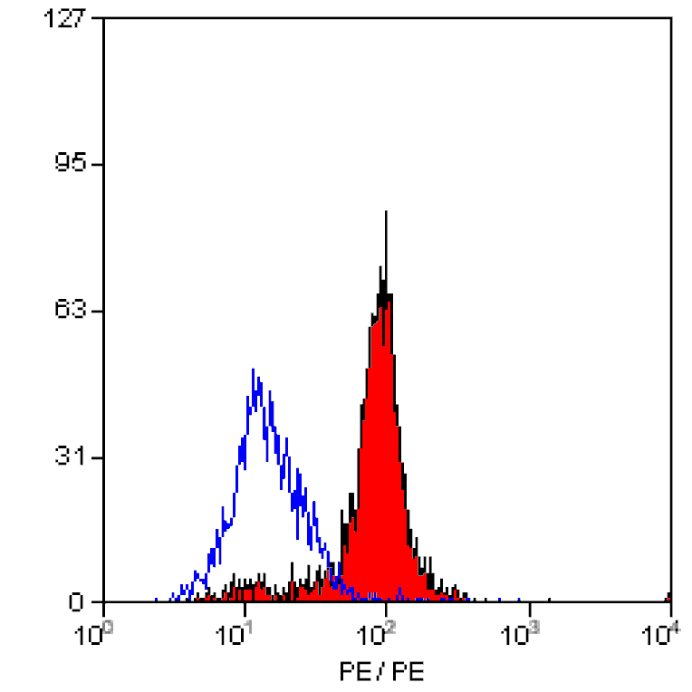 Flow Cytometry - Anti-Dectin-1 Antibody [2A11] (Biotin) (A279162) - Antibodies.com