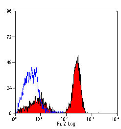Flow Cytometry - Anti-Dectin-1 Antibody [2A11] (PE) (A279168) - Antibodies.com