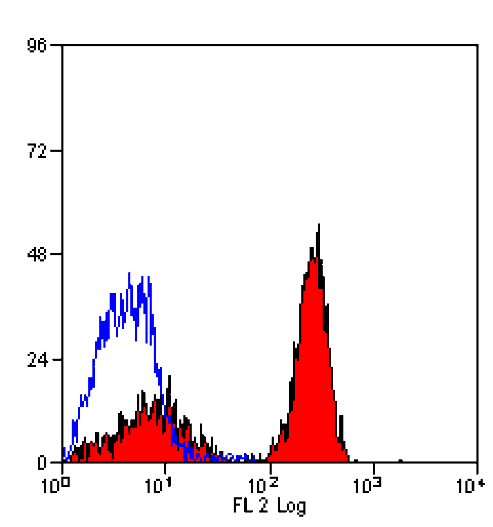 Flow Cytometry - Anti-Dectin-1 Antibody [2A11] (PE) (A279168) - Antibodies.com