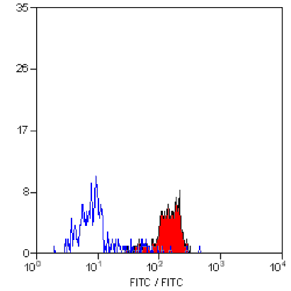 Flow Cytometry - Anti-Dectin-1 Antibody [2A11] - BSA and Azide free (A279171) - Antibodies.com