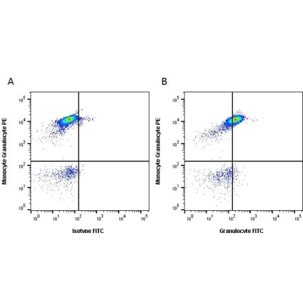Flow Cytometry - Anti-Granulocytes Antibody [2B2] (FITC) (A279181) - Antibodies.com