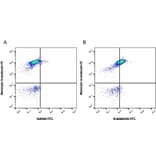 Flow Cytometry - Anti-Granulocytes Antibody [2B2] (FITC) (A279181) - Antibodies.com