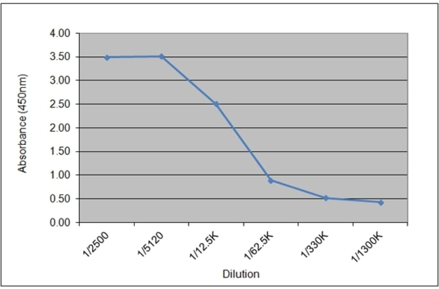 ELISA - Anti-Luteinizing Hormone Antibody [39.2A7] (A279269) - Antibodies.com