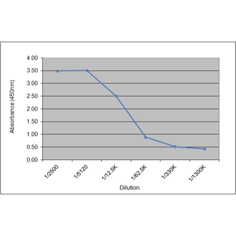 ELISA - Anti-Luteinizing Hormone Antibody [39.2A7] (A279269) - Antibodies.com
