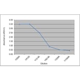 ELISA - Anti-Luteinizing Hormone Antibody [39.2A7] (A279269) - Antibodies.com