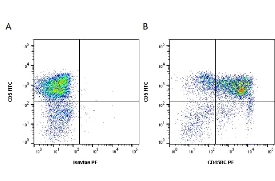 Flow Cytometry - Anti-CD45RC Antibody [3a56] (A279275) - Antibodies.com