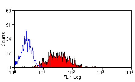 Flow Cytometry - Anti-CD83 Antibody [3D11] (FITC) (A279292) - Antibodies.com