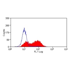 Flow Cytometry - Anti-CD83 Antibody [3D11] (A279293) - Antibodies.com