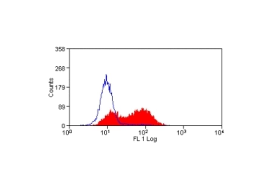 Flow Cytometry - Anti-CD83 Antibody [3D11] (A279293) - Antibodies.com