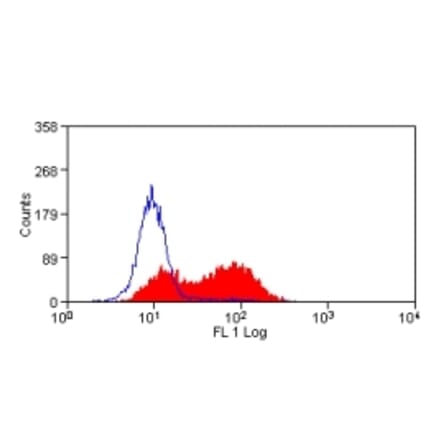 Flow Cytometry - Anti-CD83 Antibody [3D11] (A279293) - Antibodies.com