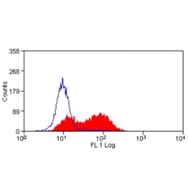 Flow Cytometry - Anti-CD83 Antibody [3D11] (A279293) - Antibodies.com