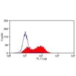 Flow Cytometry - Anti-CD83 Antibody [3D11] (A279293) - Antibodies.com
