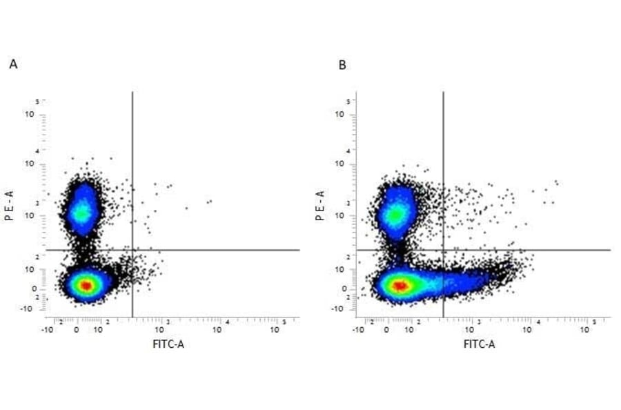 Flow Cytometry - Anti-Sialoadhesin / CD169 Antibody [3D6.112] (FITC) (A279294) - Antibodies.com