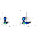 Flow Cytometry - Anti-Sialoadhesin / CD169 Antibody [3D6.112] (FITC) (A279294) - Antibodies.com