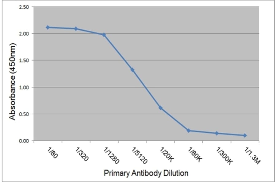 ELISA - Anti-Horse IgE Antibody [3H10] (A279310) - Antibodies.com
