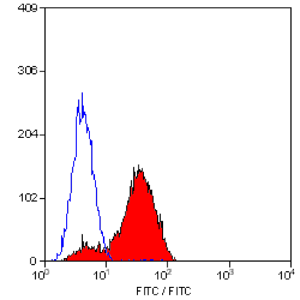 Flow Cytometry - Anti-Integrin alpha 4 / CD49D Antibody [44H6] (A279319) - Antibodies.com