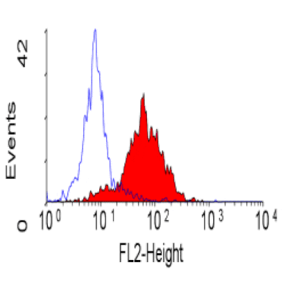 Flow Cytometry - Anti-Integrin alpha 6 Antibody [450-30A] (PE) (A279323) - Antibodies.com