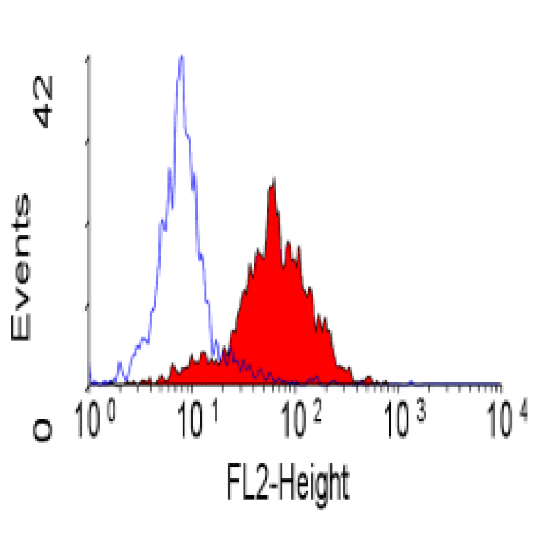 Flow Cytometry - Anti-Integrin alpha 6 Antibody [450-30A] (PE) (A279323) - Antibodies.com