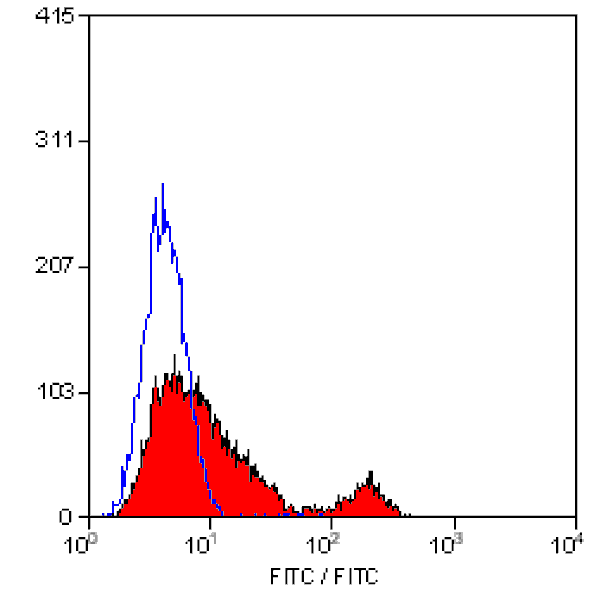 Flow Cytometry - Anti-Integrin alpha 6 Antibody [450-30A] (A279324) - Antibodies.com