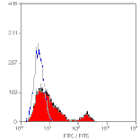 Flow Cytometry - Anti-Integrin alpha 6 Antibody [450-30A] (A279324) - Antibodies.com