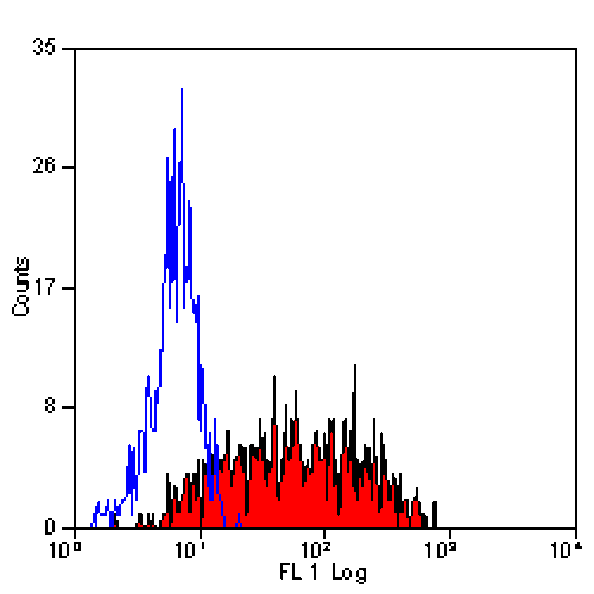 Flow Cytometry - Anti-Integrin alpha 6 Antibody [450-30A] (A279324) - Antibodies.com