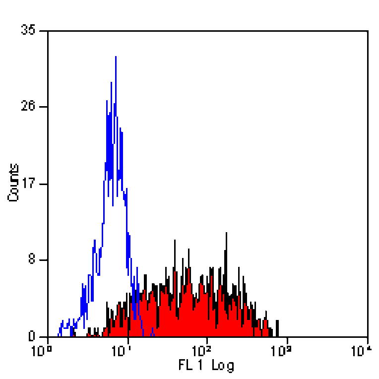 Flow Cytometry - Anti-Integrin alpha 6 Antibody [450-30A] (A279324) - Antibodies.com