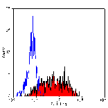 Flow Cytometry - Anti-Integrin alpha 6 Antibody [450-30A] (A279324) - Antibodies.com