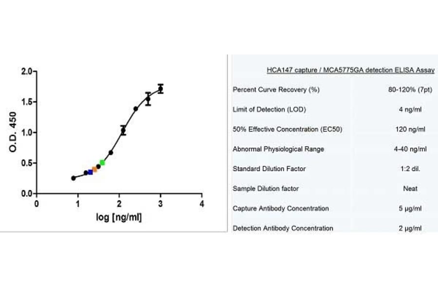 ELISA - Anti-beta Actin Antibody [4C2] (A279363) - Antibodies.com