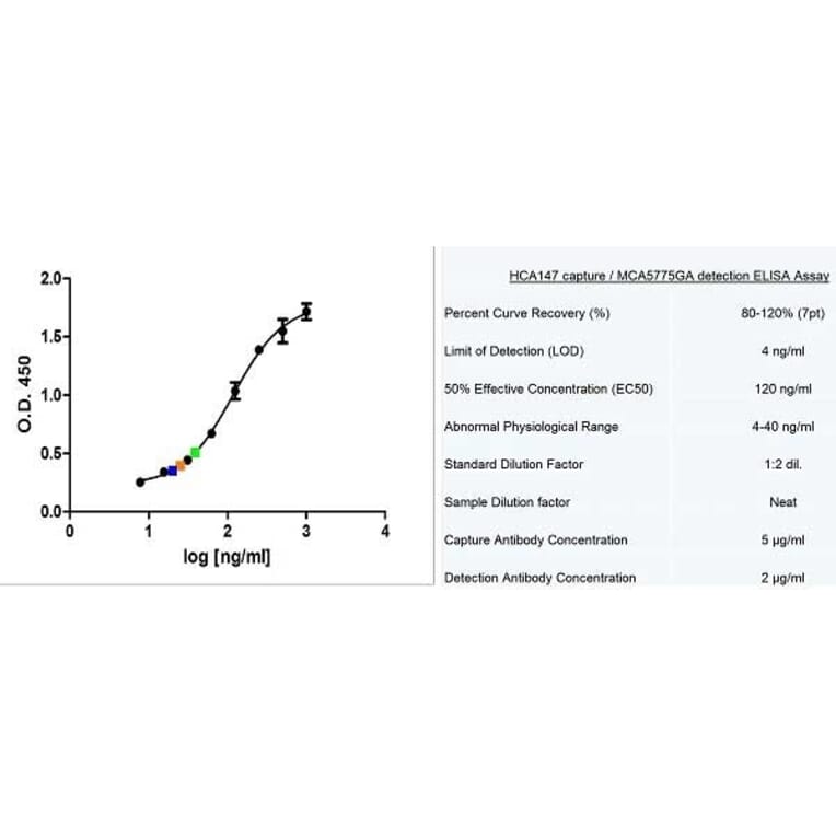 ELISA - Anti-beta Actin Antibody [4C2] (A279363) - Antibodies.com