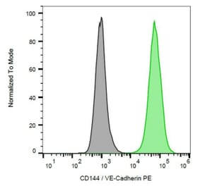 Flow Cytometry - Anti-VE Cadherin Antibody [55-7H1] (PE) (A279402) - Antibodies.com
